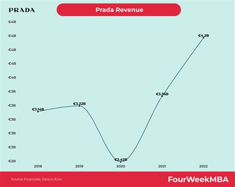 prada revenue 2020|Prada net sales 2023.